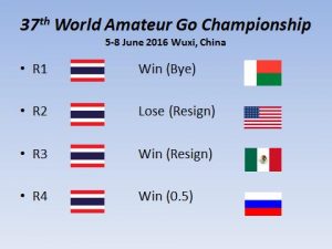 37th WAGC Result